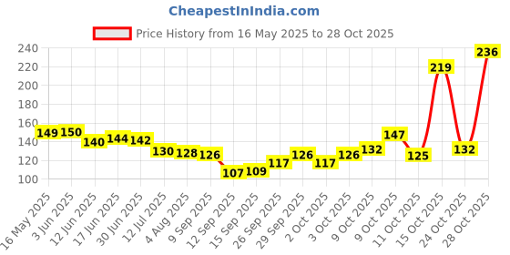 flipkart.com decorguruji 150 cm Brown Kitchen Tile-Combo Self Adhesive Sticker decorguruji Price History Graph from 16 May 2025 to 28 Oct 2025