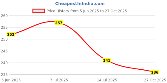 flipkart.com wall sticks 150 cm Giraffe Height Measurement Chart Sun Clouds Baby Kids Learning Education School Non-Reusable Sticker wall sticks Price History Graph from 5 Jun 2025 to 27 Oct 2025