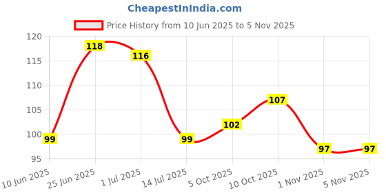 flipkart.com aquire 150 cm Pink Flowers with Black Vine 7151 TV Background Self Adhesive Sticker aquire Price History Graph from 10 Jun 2025 to 1 Nov 2025