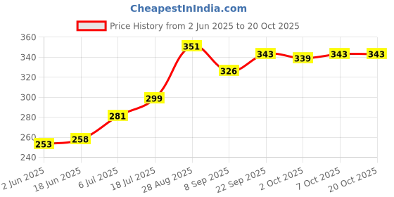 flipkart.com piru 150 Count Disposable Dry Wipes for Baby / Face / Adults / Cleansing Ultra Soft Non-Wooven Wipe|Size 8" x 8"Inches Travel Size - Non-Moistened Fragrance Free Cleansing Cloths for Adults, Incontinence, Baby, Body ,and Beauty piru Price History Graph from 2 Jun 2025 to 19 Oct 2025