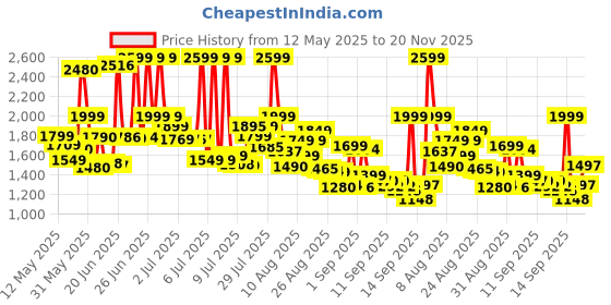 flipkart.com nokia 150 Dual Sim Keypad Phone, Rear Camera, Long Lasting Battery Life and FM Radio nokia Price History Graph from 12 May 2025 to 20 Nov 2025