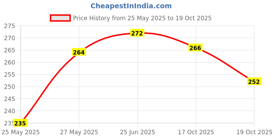 flipkart.com flipkart smartbuy 150 GSM 50 SHEETS Unruled A4 150 gsm Coloured Paper flipkart smartbuy Price History Graph from 25 May 2025 to 19 Oct 2025