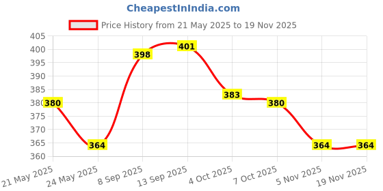 flipkart.com shri laxmi 150 GSM Brown Corrugated Paper for Packing and Crafting Purposes 20 Ft Each Security Bag shri laxmi Price History Graph from 21 May 2025 to 18 Nov 2025