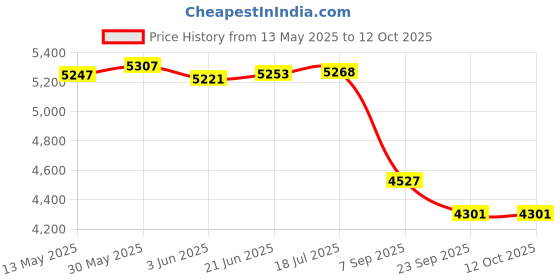 flipkart.com iris 150 kg Multi-functional Dumbbell and Weight Plate Rack Home Gym Combo iris Price History Graph from 13 May 2025 to 12 Oct 2025