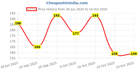 flipkart.com eco shopee 150 L Backpack Large Big Heavy Duty Storage Organizer Reusable Canvas Shopper Bag eco shopee Price History Graph from 26 Jun 2025 to 14 Oct 2025