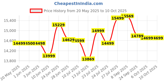 flipkart.com power guard 150 L Desert Air Cooler power guard Price History Graph from 20 May 2025 to 9 Oct 2025