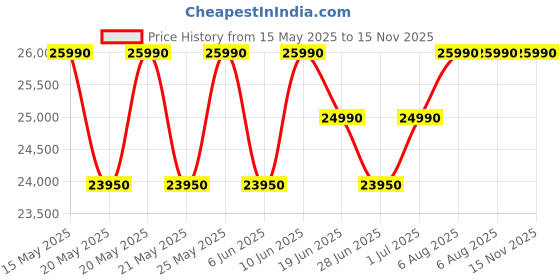 flipkart.com havells 150 L Desert Air Cooler havells Price History Graph from 15 May 2025 to 15 Nov 2025