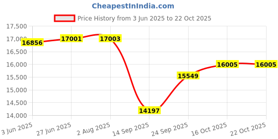 flipkart.com novamax 150 L Desert Air Cooler novamax Price History Graph from 3 Jun 2025 to 22 Oct 2025