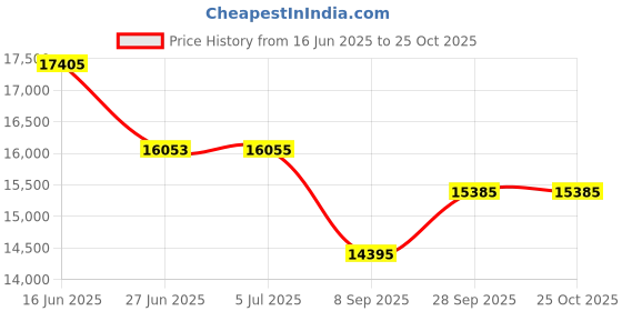 flipkart.com novamax 150 L Desert Air Cooler novamax Price History Graph from 16 Jun 2025 to 24 Oct 2025