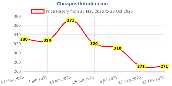 flipkart.com kinematic enterprise 150 L Gym Duffel Bag - Foldable Travel Duffel Bag, Large Capacity Folding Travel Bag - Black kinematic enterprise Price History Graph from 27 May 2025 to 21 Oct 2025