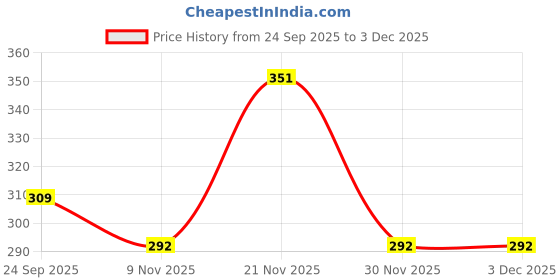 flipkart.com kinematic enterprise 150 L Gym Duffel Bag - Foldable Travel Duffel Bag, Large Capacity Folding Travel Bag - Purple kinematic enterprise Price History Graph from 24 Sep 2025 to 2 Dec 2025