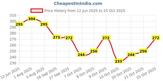 flipkart.com manrom 150 L Hand Duffel Bag - Multipurpose Extra Large Big Heavy Duty Storage(PACK OF-2) - Multicolor - Large Capacity manrom Price History Graph from 12 Jun 2025 to 25 Oct 2025