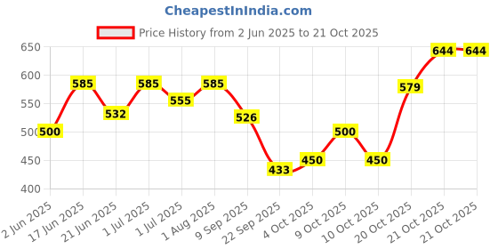 flipkart.com manrom 150 L Hand Duffel Bag - Multipurpose Extra Large Heavy Duty Storage with Strong Handles PACK OF 4 - Multicolor - Large Capacity manrom Price History Graph from 2 Jun 2025 to 20 Oct 2025