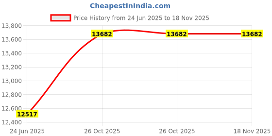flipkart.com modish 150 L Room/Personal Air Cooler modish Price History Graph from 24 Jun 2025 to 18 Nov 2025