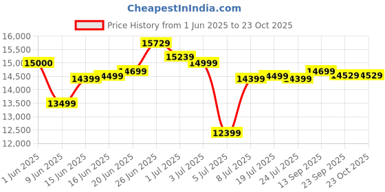 flipkart.com summercool 150 L Tower Air Cooler summercool Price History Graph from 1 Jun 2025 to 22 Oct 2025