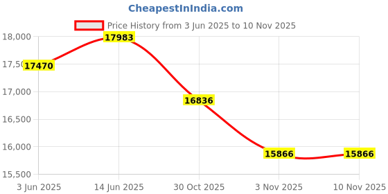flipkart.com tomashi 150 L Tower Air Cooler tomashi Price History Graph from 3 Jun 2025 to 9 Nov 2025