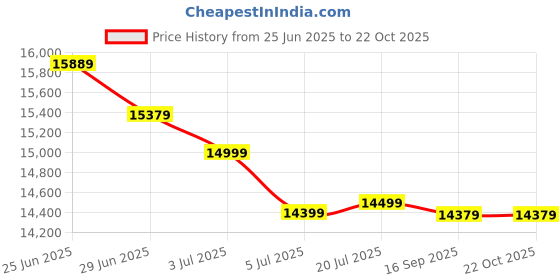 flipkart.com summercool 150 L Tower Air Cooler summercool Price History Graph from 25 Jun 2025 to 22 Oct 2025