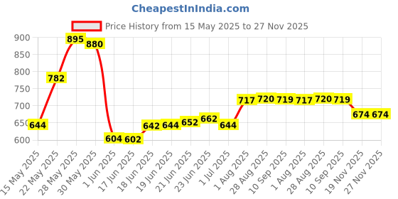 flipkart.com akvanar 1:50 Metal Excavator Toy, Diecast Engineering Construction Vehicles akvanar Price History Graph from 15 May 2025 to 27 Nov 2025
