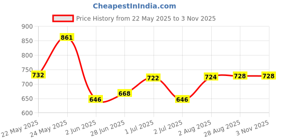 flipkart.com dianor 1:50 Metal Excavator Toy, Diecast Engineering Construction Vehicles dianor Price History Graph from 22 May 2025 to 3 Nov 2025