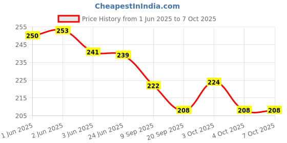 flipkart.com perizone 150 ml Manual Ice Cream Maker perizone Price History Graph from 1 Jun 2025 to 7 Oct 2025