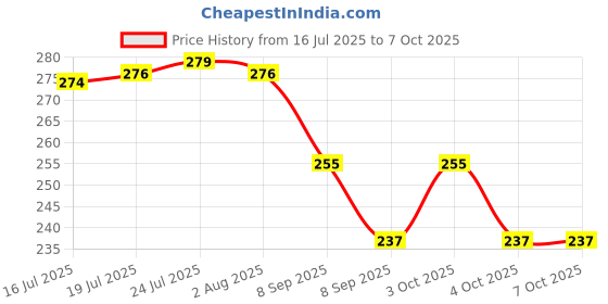 flipkart.com tgopit 150 ml Manual Ice Cream Maker tgopit Price History Graph from 16 Jul 2025 to 6 Oct 2025