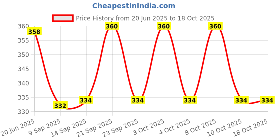 flipkart.com onprix 150 ml Manual Ice Cream Maker onprix Price History Graph from 20 Jun 2025 to 16 Oct 2025