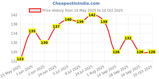 flipkart.com worricow 150 ml Manual Ice Cream Maker worricow Price History Graph from 15 May 2025 to 10 Oct 2025
