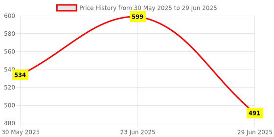 flipkart.com aktom 150 ml Manual Ice Cream Maker aktom Price History Graph from 30 May 2025 to 29 Jun 2025