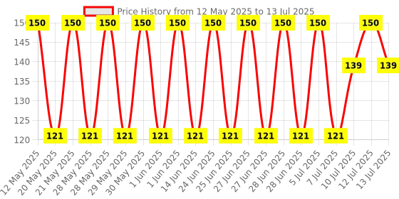 flipkart.com harismruti 150 ml Manual Ice Cream Maker harismruti Price History Graph from 12 May 2025 to 13 Jul 2025