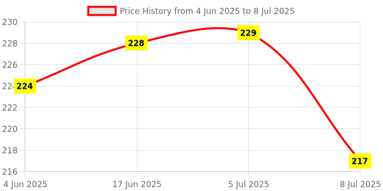 flipkart.com vaculace 150 ml Manual Ice Cream Maker vaculace Price History Graph from 4 Jun 2025 to 8 Jul 2025