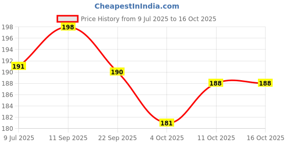 flipkart.com deodap 150 ml Manual Ice Cream Maker deodap Price History Graph from 9 Jul 2025 to 15 Oct 2025