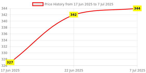flipkart.com coskira 150 ml Manual Ice Cream Maker coskira Price History Graph from 17 Jun 2025 to 7 Jul 2025