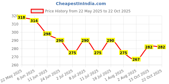 flipkart.com himalaya 150 ml Pet Coat Cleanser himalaya Price History Graph from 22 May 2025 to 22 Oct 2025