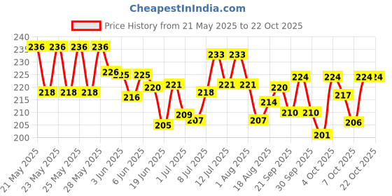 flipkart.com himalaya 150 ml Pet Coat Cleanser himalaya Price History Graph from 21 May 2025 to 22 Oct 2025