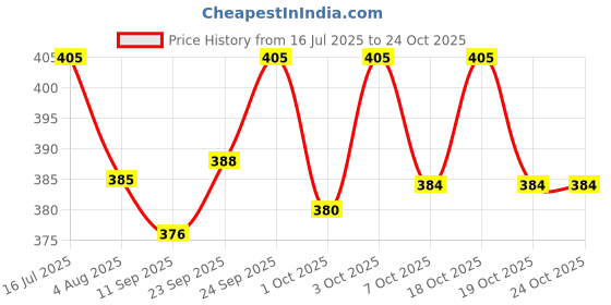 flipkart.com himalaya herbals 150 ml Pet Coat Cleanser himalaya herbals Price History Graph from 16 Jul 2025 to 23 Oct 2025