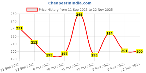 flipkart.com sellingbee 150 ml Plastic Bottle sellingbee Price History Graph from 11 Sep 2025 to 22 Nov 2025