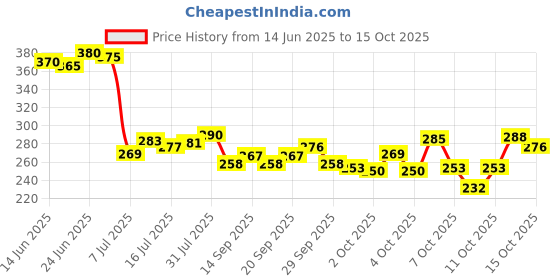 flipkart.com armin 150 ml tea and coffee cup set of 6 (Clear) Glass Coffee Mug armin Price History Graph from 14 Jun 2025 to 15 Oct 2025