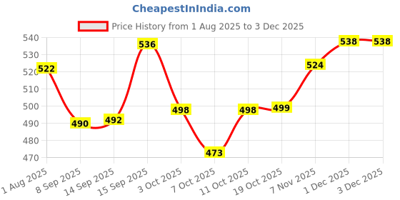 flipkart.com bethlehem 150 ml Water Trough bethlehem Price History Graph from 1 Aug 2025 to 1 Dec 2025