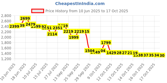 flipkart.com hmd 150 MUSIC DS hmd Price History Graph from 10 Jun 2025 to 17 Oct 2025
