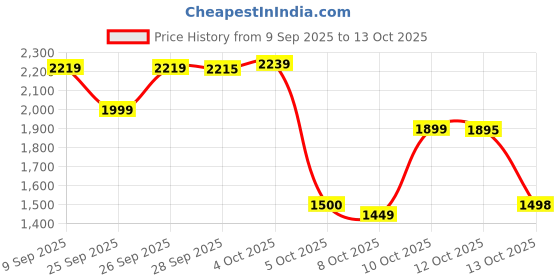 flipkart.com hmd 150 MUSIC Dual Sim hmd Price History Graph from 9 Sep 2025 to 13 Oct 2025