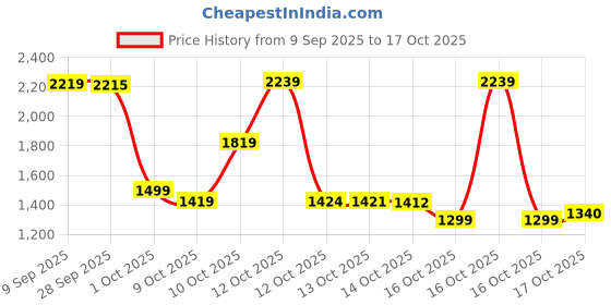 flipkart.com hmd 150 MUSIC Dual Sim hmd Price History Graph from 9 Sep 2025 to 17 Oct 2025