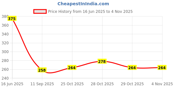 flipkart.com ip 150 Pack Inflating Needles ip Price History Graph from 16 Jun 2025 to 2 Nov 2025
