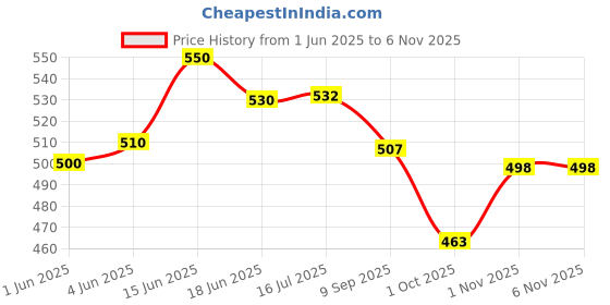 flipkart.com kenayo enterprise 150 Pcs Art Set for Kids with Case, Art and Craft Supplies Kit for Drawing kenayo enterprise Price History Graph from 1 Jun 2025 to 4 Nov 2025