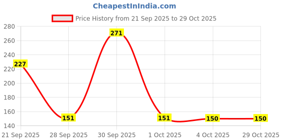 flipkart.com lozenge 150 Pcs Color Box round Shaped Color Pencils lozenge Price History Graph from 21 Sep 2025 to 29 Oct 2025