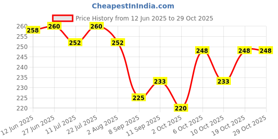 flipkart.com vaghani 150 Pcs Nose Pin 3 Ply Pharmaceutical Primium Mask 3 Ply Polluation Primium Mask 150 Pcs ( 75 Gsm ) Surgical Mask With Melt Blown Fabric Layer vaghani Price History Graph from 12 Jun 2025 to 29 Oct 2025