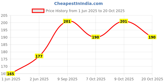 flipkart.com das departmental store 150 Pcs of Silicon Marbles for Shooting & Gaming. das departmental store Price History Graph from 1 Jun 2025 to 19 Oct 2025