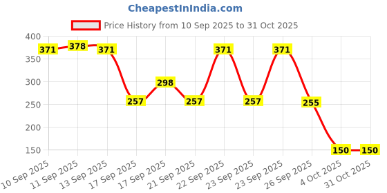 flipkart.com spmyy 150 Piece Art Set for Kids with Carry Case Drawing & Painting Kit Watercolors spmyy Price History Graph from 10 Sep 2025 to 30 Oct 2025