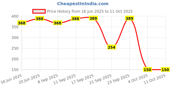 flipkart.com aditya 150 Pieces Art Set for Kids with Case Art and Craft Supplies Kit for Drawing and aditya Price History Graph from 16 Jun 2025 to 11 Oct 2025