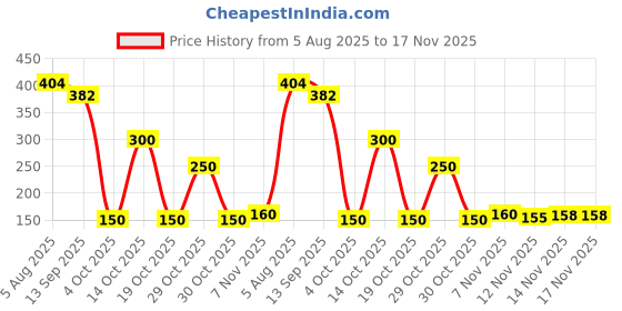 flipkart.com krishnix 150 Pieces Drawing Kit Includes Crayons, Oil Pastels Colored Pencils For Kids krishnix Price History Graph from 5 Aug 2025 to 17 Nov 2025