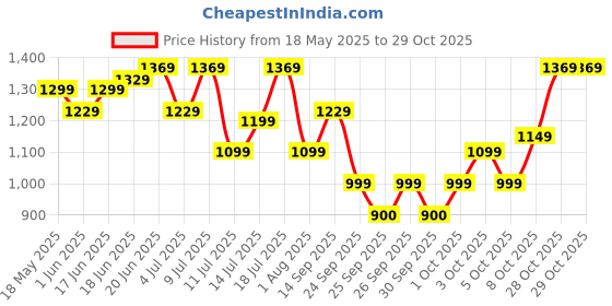 flipkart.com gomechanic 150 psi Tyre Air Pump for Car & Bike gomechanic Price History Graph from 18 May 2025 to 28 Oct 2025